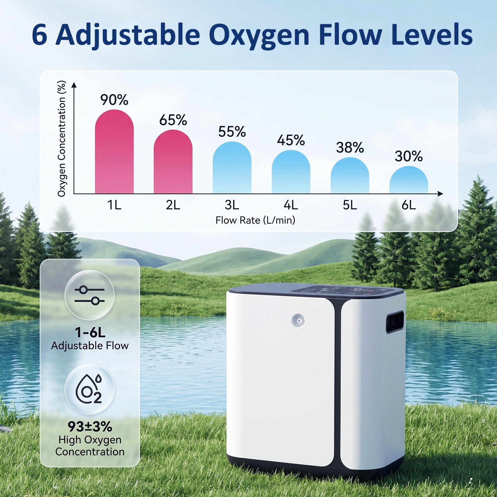 Oxygen Concentrator 1-6L/min Adjustable , 24h Continuous Flow ,90% Purity ,Low Noise ≤45dB
