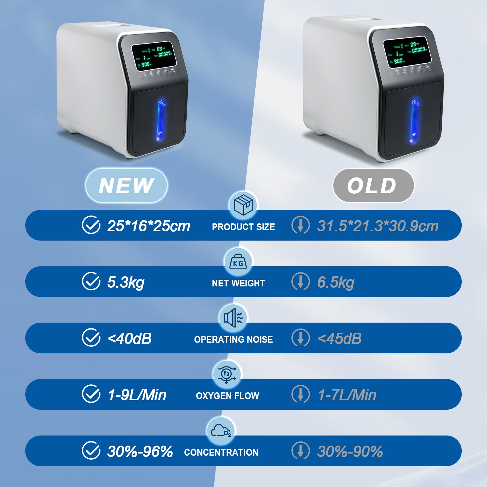 OSITO oxygen concentrator SKY-608B new upgraded model, 1-9L/min adjustable, 24-hour continuous flow, purity 96%, low noise ≤45dB SYK-608B